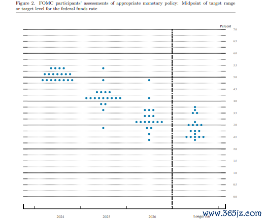 美联储点阵图:预计今年降息1次,明年降息4次