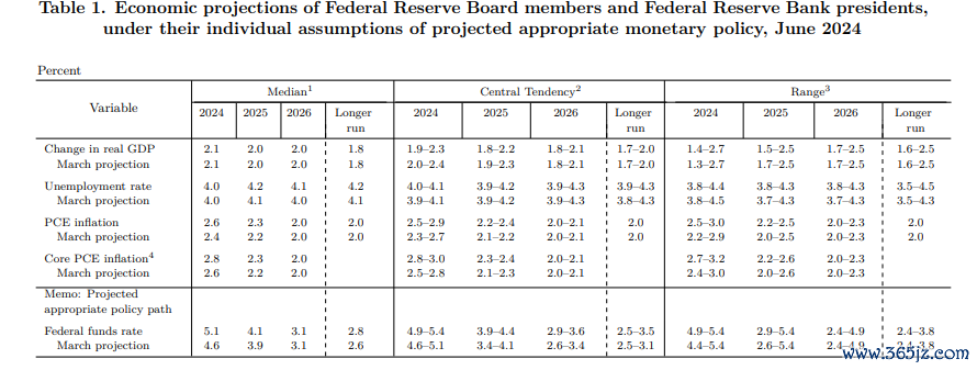 美联储最新经济预测